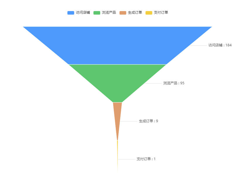 1649319070733942.png 产品概况—转化漏斗.png