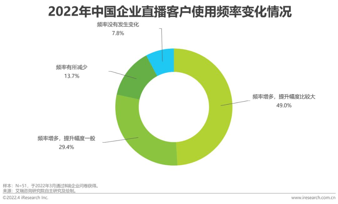 2022企业客户直播频率增加.jpg